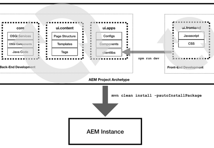 AEM Project Archetype